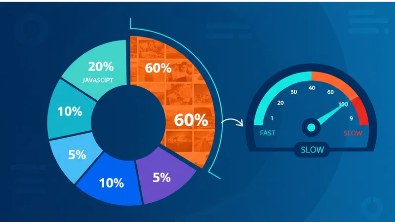 Images typically account for over half of a webpage's total weight