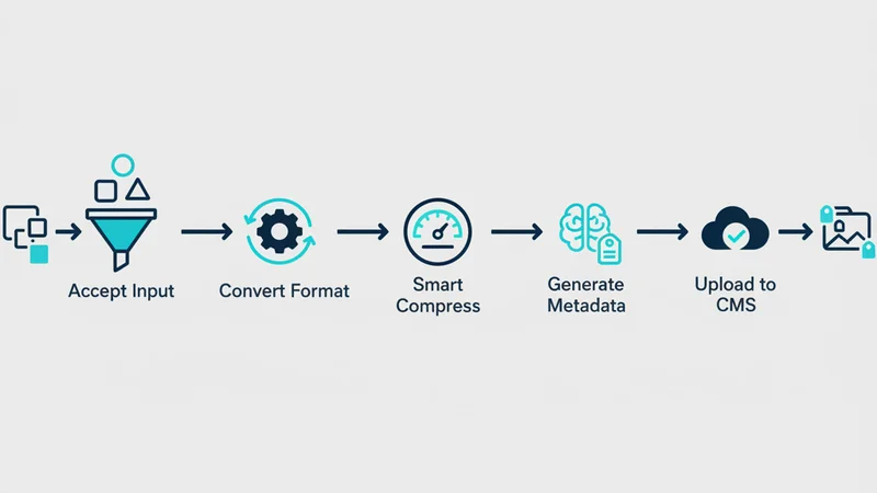 Five-step automated pipeline from input to CMS upload